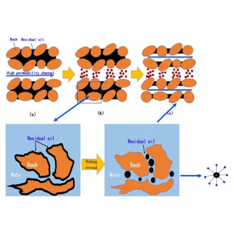 How to Optimize Chemical Flooding Solutions for High-Salinity Reservoirs